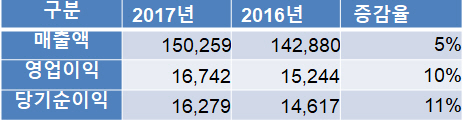 ​안랩 2017, 2016년 실적 비교 (단위: 백만원)