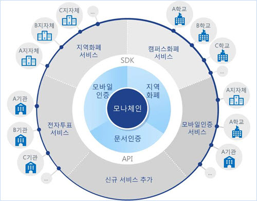 LG CNS-한국조폐공사 블록체인 플랫폼 서비스 체계도