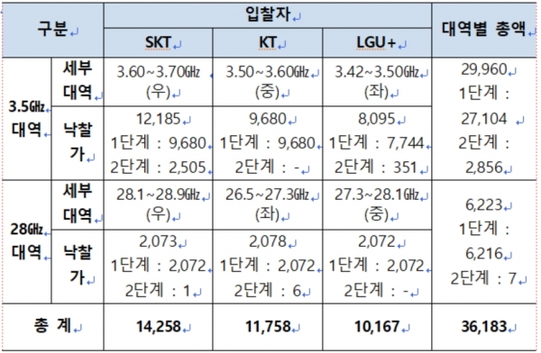 이동통신 3사별 5G 주파수 경매 결과 (단위: 억원)