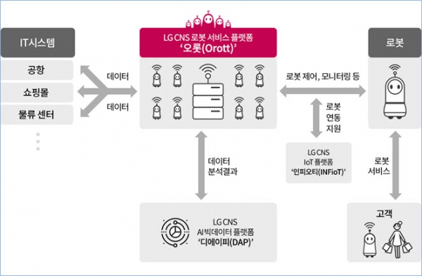 LG CNS 오롯(Orott) 서비스 플랫폼 구성도
