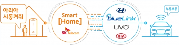 SK텔레콤 홈2카(Home2Car) 주요 서비스와 음성제어 방법