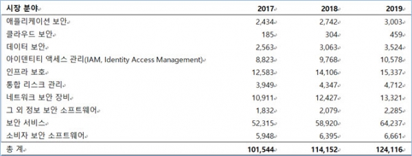 2017-2019년 전세계 분야별 보안 지출액 (단위: 백만 달러)