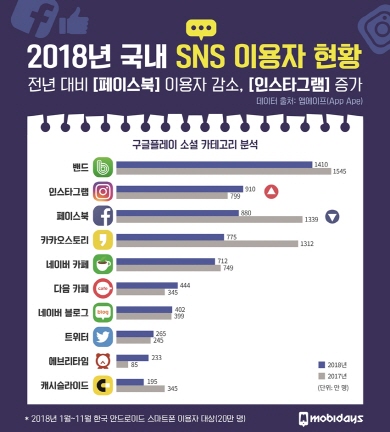 한국인이 가장 많이 이용하는 SNS 앱