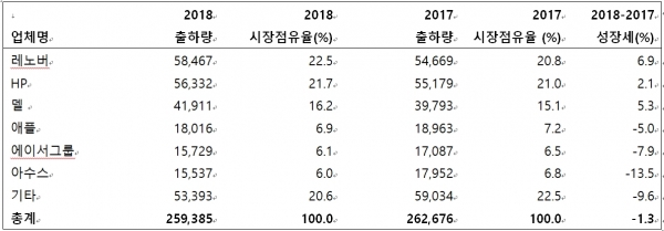 2018년 전세계 PC 공급업체별 출하량 추정치 예비조사 결과  (단위: 천 대)