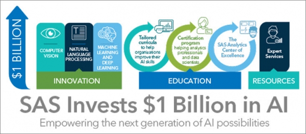 SAS의 AI 분야 10억 달러 투자 계획