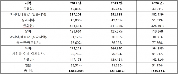 2018-2020년 전세계 지역별 최종 사용자 대상 스마트폰 판매량 (단위: 1,000대)