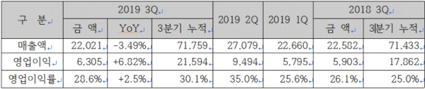 한글과컴퓨터 2019년 3분기 별도기준 실적 (단위: 백만원, %)