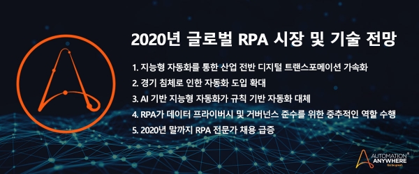 오토메이션애니웨어 2020년 RPA 시장 및 기술 전망