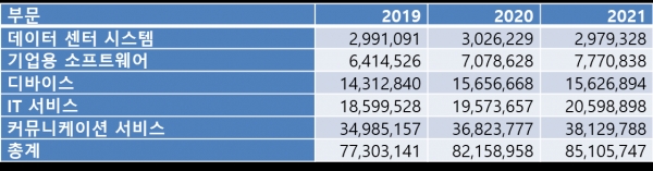 국내 IT 제품 및 서비스 부문별 지출 전망: 2019년-2021년 (단위: 백만 원)