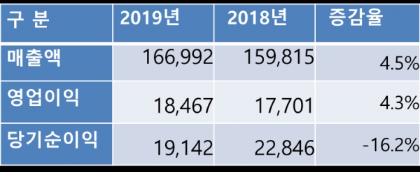 안랩 2019, 2018년 실적 비교 (단위: 백만원)