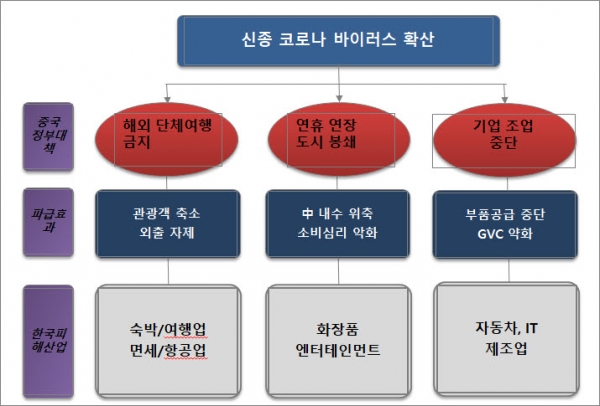 코로나19 확산에 따른 한국 피해산업 비교 (자료 : 하나금융경영연구소)