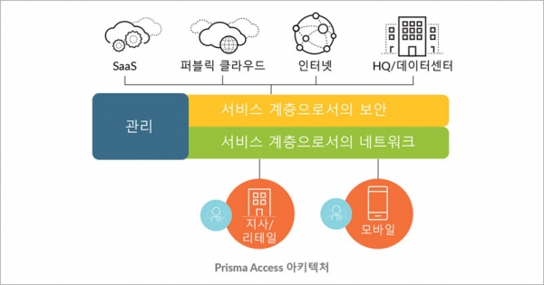 '프리즈마 액세스(Prisma Access)’ 아키텍처