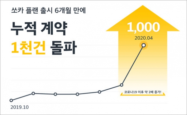 쏘카 플랜이 출시 6개월 만에 누적 계약 1천만건을 돌파했다.