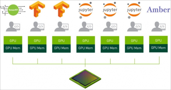 엔비디아 암페어(Ampere) 아키텍처에서 멀티 인스턴스 GPU를 지원한다.