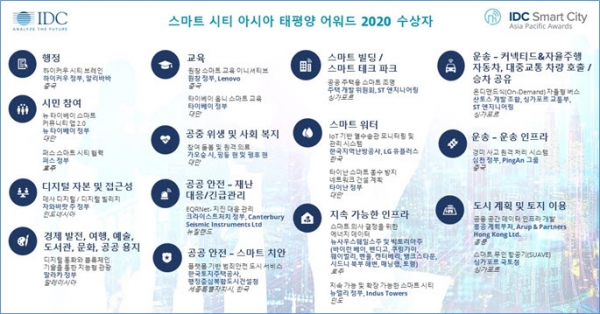 한국IDC는 스마트 시티 아시아 태평양 어워드 올해의 수상자로 한국지역난방공사, 한국토지주택공사 포함 19개 프로젝트를 발표했다.