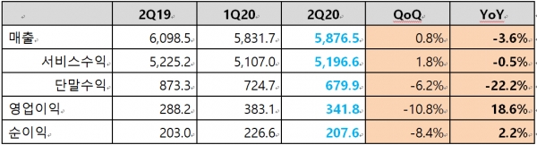 KT 2020년 2분기 경영실적 현황 (단위: 십억원)