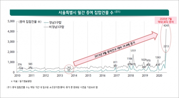서울 집랍건물의 증여 (2010-2020년)