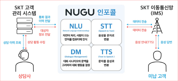 SKT 누구 인포콜(NUGU infocall)