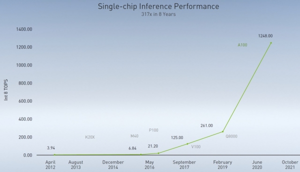 엔비디아는 AI 추론에 대한 GPU 성능을 매년 2배 이상 향상시키고 있다.