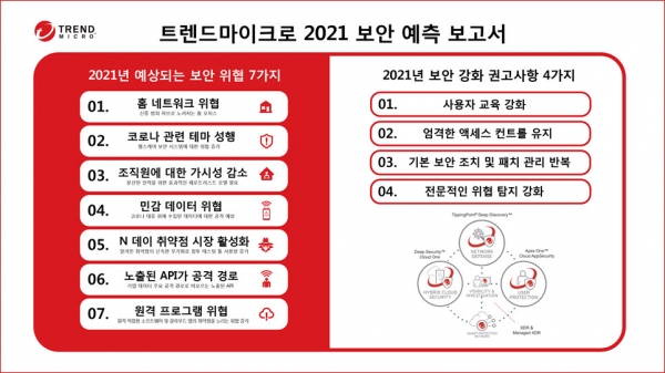 트렌드마이크로 2021 보안 예측 보고서 인포그래픽