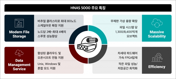 효성인포메이션시스템 'HNAS 5000' 시리즈 주요 특징