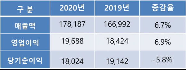 안랩 2020, 2019년 실적 비교 (단위: 백만원)