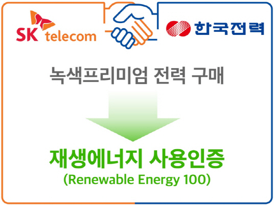 SK텔레콤과 한국전력공사는 연간 44.6GWh 분량의 재생에너지 전력 사용 인증에 관한 ‘녹색프리미엄’ 계약을 체결했다.