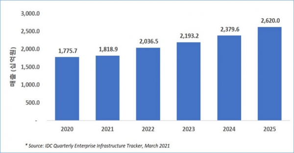 국내 서버 시장 전망(2020-2025)