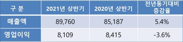 안랩 2021/2020년 상반기 실적 비교 *연결기준 (단위: 백만원)