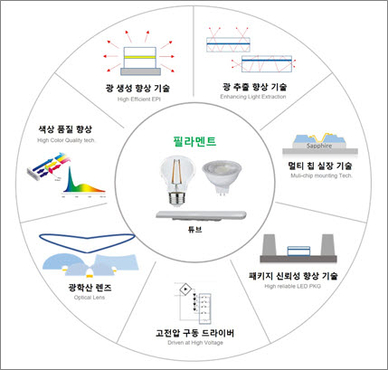 서울반도체의 제조 단계별 핵심 특허 기술