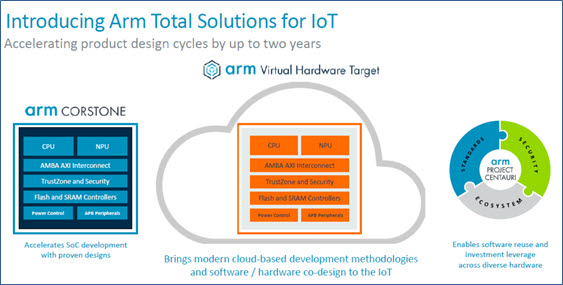 Arm은 'IoT 토털 솔루션'을 발표했다.