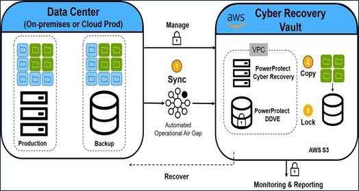 AWS를 위한 델 EMC 파워프로텍트 사이버 리커버리