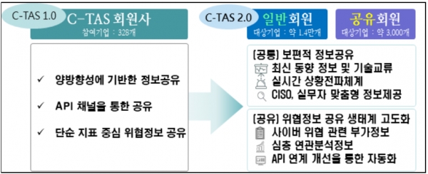 사이버위협정보 공유체계(C-TAS 2.0) 개편 내용