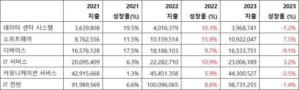 국내 IT 지출 전망: 2021-2023년 (단위: 백만 원)