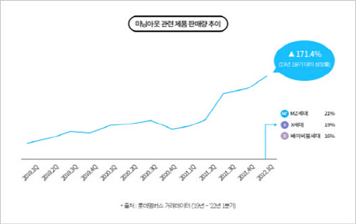 롯데멤버스 라임 ‘미닝아웃’ 설문조사 그래프
