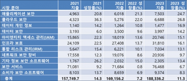 2021-2023년 전 세계 정보 보안 및 리스크 관리 분야별 최종 사용자 지출 (단위: 백만 달러)