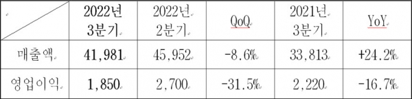 삼성SDS 2022년 3분기 실적 (단위: 억 원)