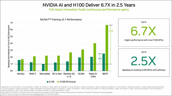 엔비디아 H100 GPU는 MLPerf 훈련을 위해 처음 제출되었을 때 A100 GPU보다 최대 6.7배 더 빨랐다.