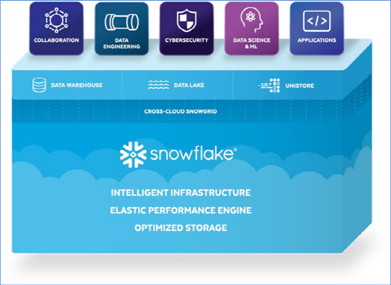 스노우플레이크는 ‘스노우데이’에서 자사 데이터 플랫폼의 새로운 기능을 공개했다.