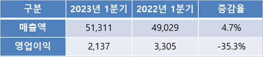 안랩 연결 재무제표 기준 2023, 2022년 1분기 실적 비교 (단위: 백만원)