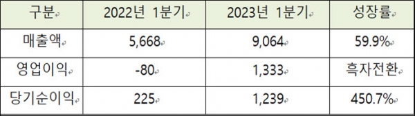 지니언스 20223 1분기 실적 (단위: 백만원, %)