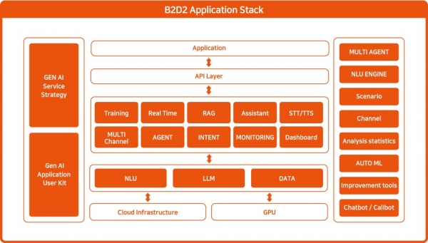 베스핀글로벌 ‘B2D2 Application Stack’
