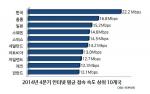 “한국, 초고속인터넷 도입률 4분기 연속 1위”