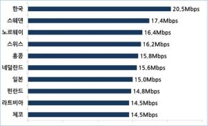 "한국, 인터넷 평균속도 20.5Mbps로 7분기 연속 전세계 1위"