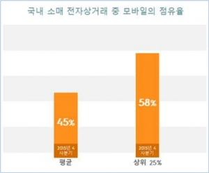 "한국 전자상거래, 모바일 쇼핑이 45% 차지…전세계 최상위권"