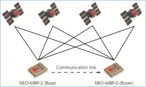 유블럭스, 고성능 NEO-M8P GNSS 수신 모듈 발표