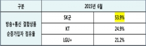 KT-LG유플러스 "방송시장도 SKT 이동전화 지배력 전이 재확인"