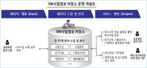 미래부, 'SW사업정보 활용 서비스' 개시…공공 발주 정보 제공
