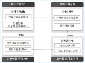 KISA, 홍채 등 생체인식 기반 간편 공인인증 가이드라인 공개