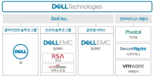 연매출 81조원 '델테크놀로지스' 출범…한국 델+EMC 통합은?